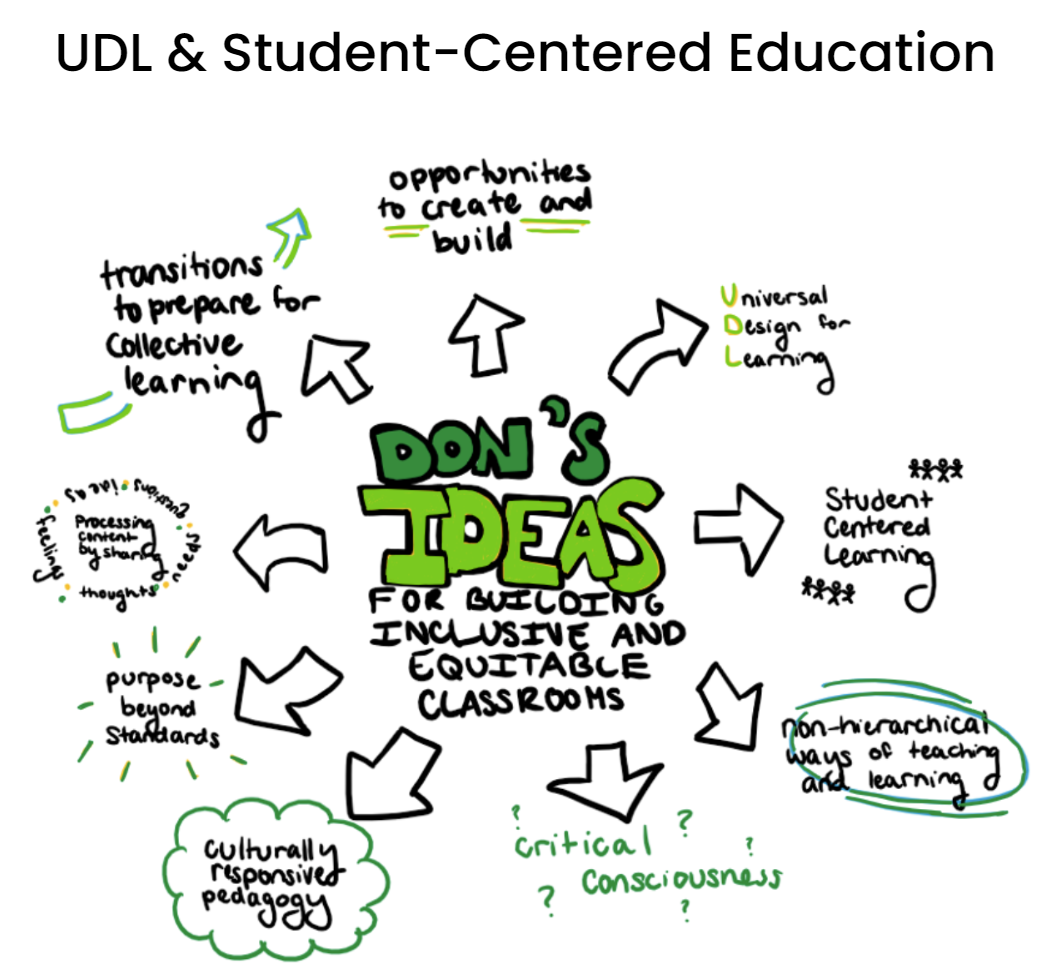 A graphic with DON's Ideas at the center, above the words for building inclusive and equitable classrooms. Around the center are outward pointing arrows, each pointing to one of the ideas mentioned in the text